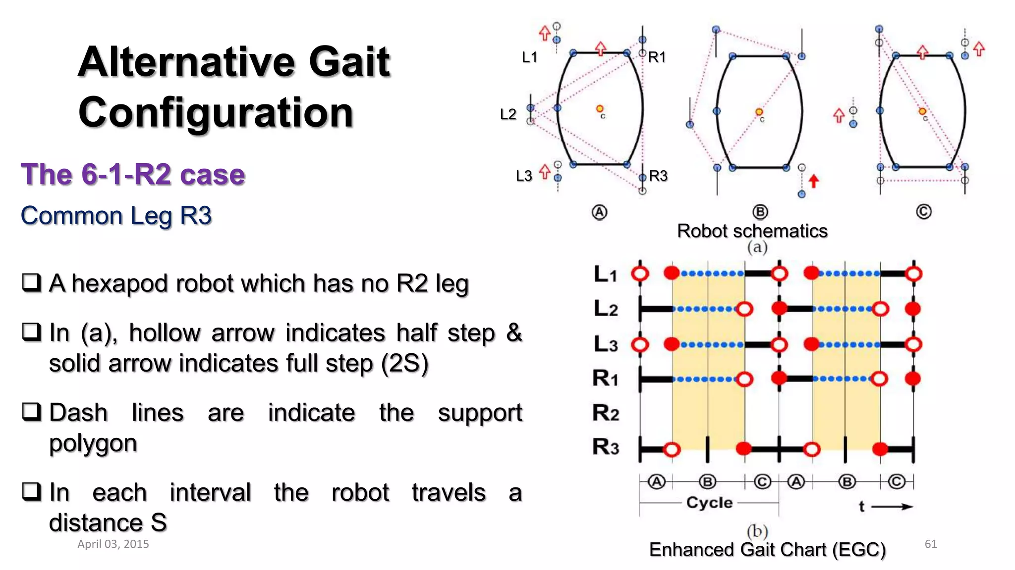 Alternative Gait
Configuration
The 6‐1‐R2 case
Common Leg R3
 A hexapod robot which has no R2 leg
 In (a), hollow arrow indicates half step &
solid arrow indicates full step (2S)
 Dash lines are indicate the support
polygon
 In each interval the robot travels a
distance S
Robot schematics
Enhanced Gait Chart (EGC)April 03, 2015 61
L1
L2
L3
R1
R3
 
