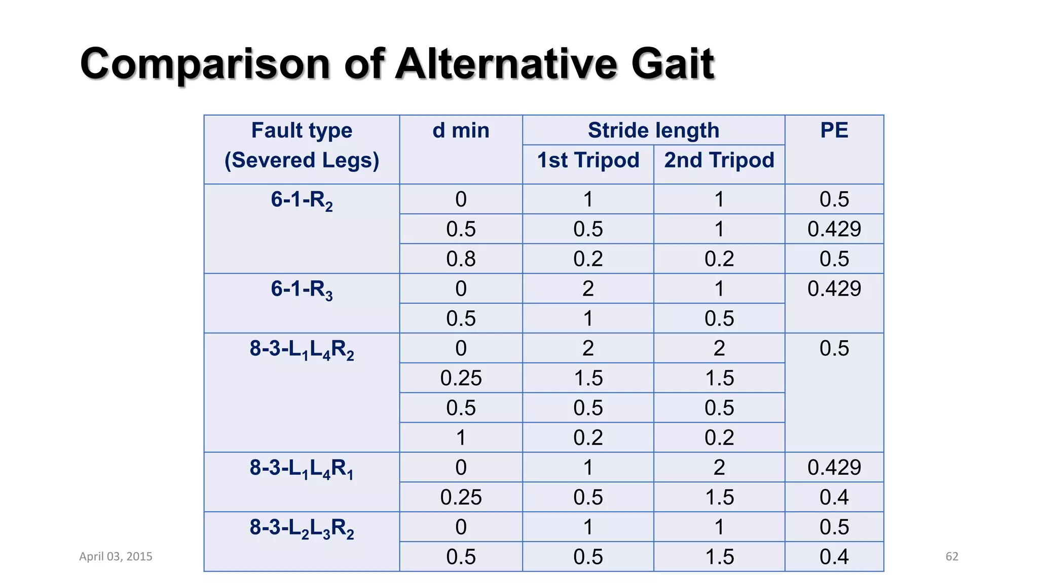 Comparison of Alternative Gait
62
Fault type
(Severed Legs)
d min Stride length PE
1st Tripod 2nd Tripod
6-1-R2 0 1 1 0.5
0.5 0.5 1 0.429
0.8 0.2 0.2 0.5
6-1-R3 0 2 1 0.429
0.5 1 0.5
8-3-L1L4R2 0 2 2 0.5
0.25 1.5 1.5
0.5 0.5 0.5
1 0.2 0.2
8-3-L1L4R1 0 1 2 0.429
0.25 0.5 1.5 0.4
8-3-L2L3R2 0 1 1 0.5
0.5 0.5 1.5 0.4April 03, 2015
 
