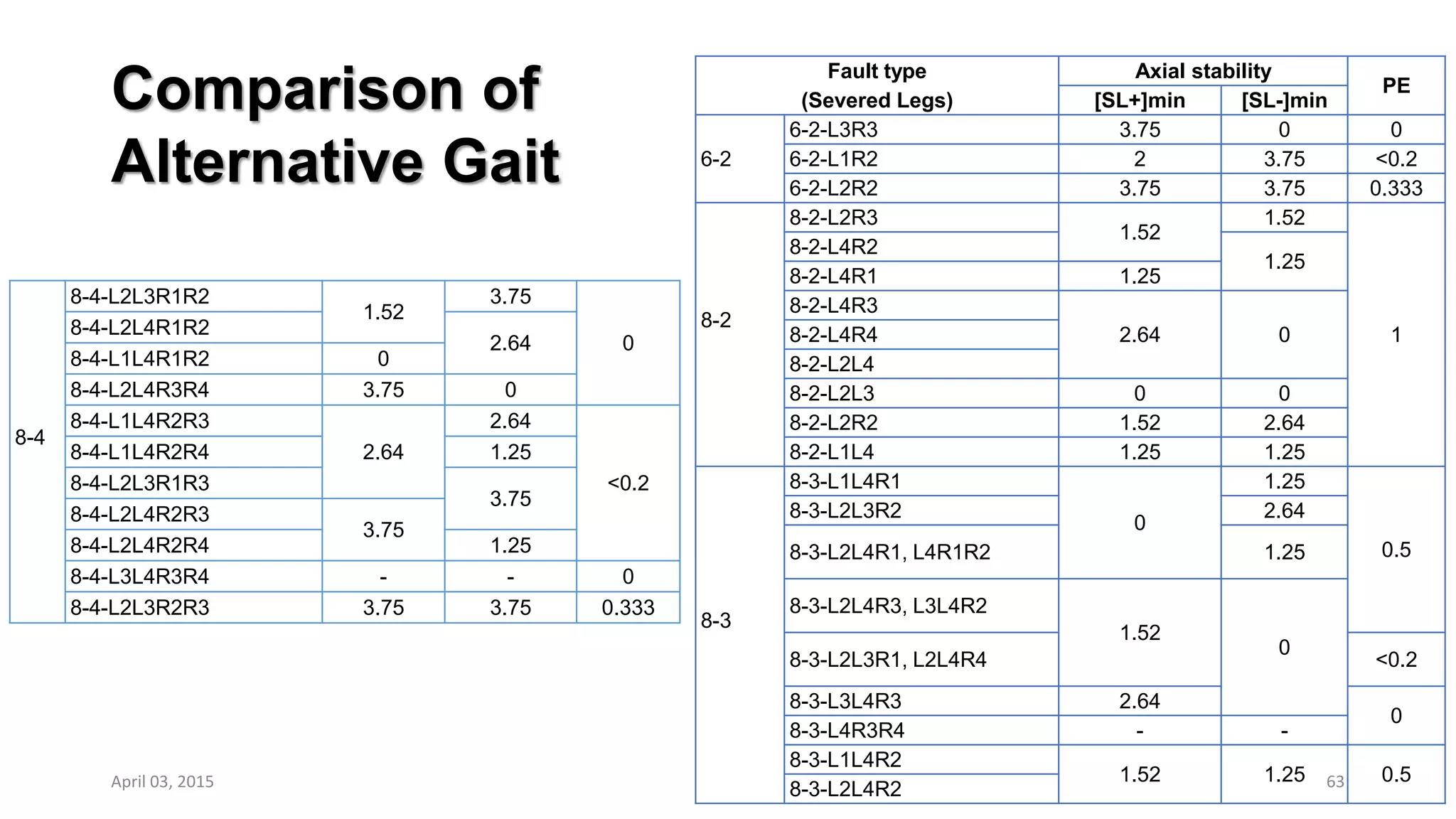 Comparison of
Alternative Gait
Fault type
(Severed Legs)
Axial stability
PE
[SL+]min [SL-]min
6-2
6-2-L3R3 3.75 0 0
6-2-L1R2 2 3.75 <0.2
6-2-L2R2 3.75 3.75 0.333
8-2
8-2-L2R3
1.52
1.52
1
8-2-L4R2
1.25
8-2-L4R1 1.25
8-2-L4R3
2.64 08-2-L4R4
8-2-L2L4
8-2-L2L3 0 0
8-2-L2R2 1.52 2.64
8-2-L1L4 1.25 1.25
8-3
8-3-L1L4R1
0
1.25
0.5
8-3-L2L3R2 2.64
8-3-L2L4R1, L4R1R2 1.25
8-3-L2L4R3, L3L4R2
1.52
0
8-3-L2L3R1, L2L4R4 <0.2
8-3-L3L4R3 2.64
0
8-3-L4R3R4 - -
8-3-L1L4R2
1.52 1.25 0.5
8-3-L2L4R2
8-4
8-4-L2L3R1R2
1.52
3.75
0
8-4-L2L4R1R2
2.64
8-4-L1L4R1R2 0
8-4-L2L4R3R4 3.75 0
8-4-L1L4R2R3
2.64
2.64
<0.2
8-4-L1L4R2R4 1.25
8-4-L2L3R1R3
3.75
8-4-L2L4R2R3
3.75
8-4-L2L4R2R4 1.25
8-4-L3L4R3R4 - - 0
8-4-L2L3R2R3 3.75 3.75 0.333
April 03, 2015 63
 