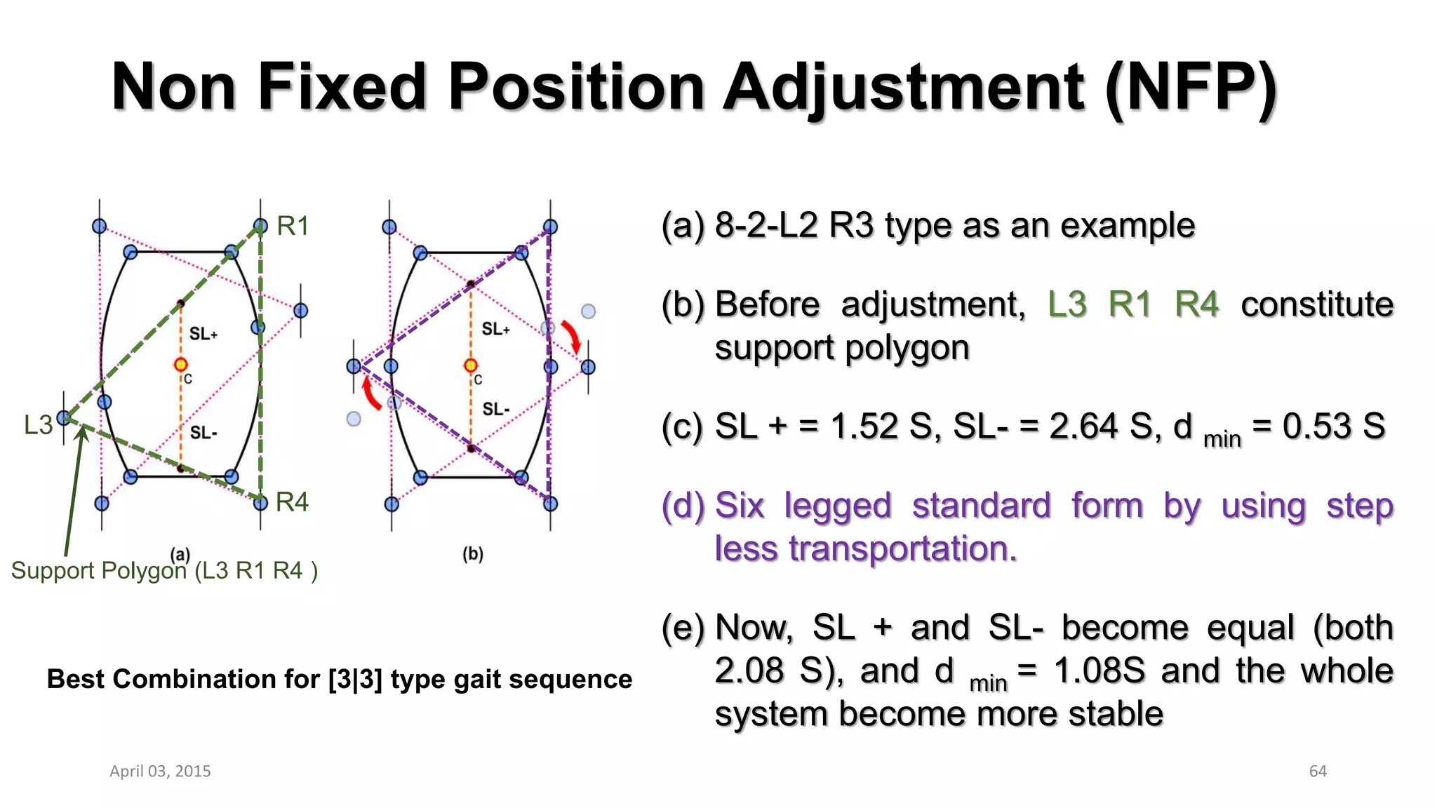 Non Fixed Position Adjustment (NFP)
64
Best Combination for [3|3] type gait sequence
(a) 8-2-L2 R3 type as an example
(b) Before adjustment, L3 R1 R4 constitute
support polygon
(c) SL + = 1.52 S, SL- = 2.64 S, d min = 0.53 S
(d) Six legged standard form by using step
less transportation.
(e) Now, SL + and SL- become equal (both
2.08 S), and d min = 1.08S and the whole
system become more stable
April 03, 2015
Support Polygon (L3 R1 R4 )
L3
R4
R1
 