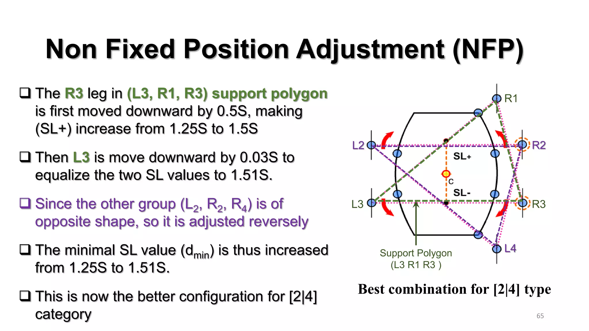 Non Fixed Position Adjustment (NFP)
65
Best combination for [2|4] type
 The R3 leg in (L3, R1, R3) support polygon
is first moved downward by 0.5S, making
(SL+) increase from 1.25S to 1.5S
 Then L3 is move downward by 0.03S to
equalize the two SL values to 1.51S.
 Since the other group (L2, R2, R4) is of
opposite shape, so it is adjusted reversely
 The minimal SL value (dmin) is thus increased
from 1.25S to 1.51S.
 This is now the better configuration for [2|4]
category
Support Polygon
(L3 R1 R3 )
R3L3
R1
L2 R2
L4
 