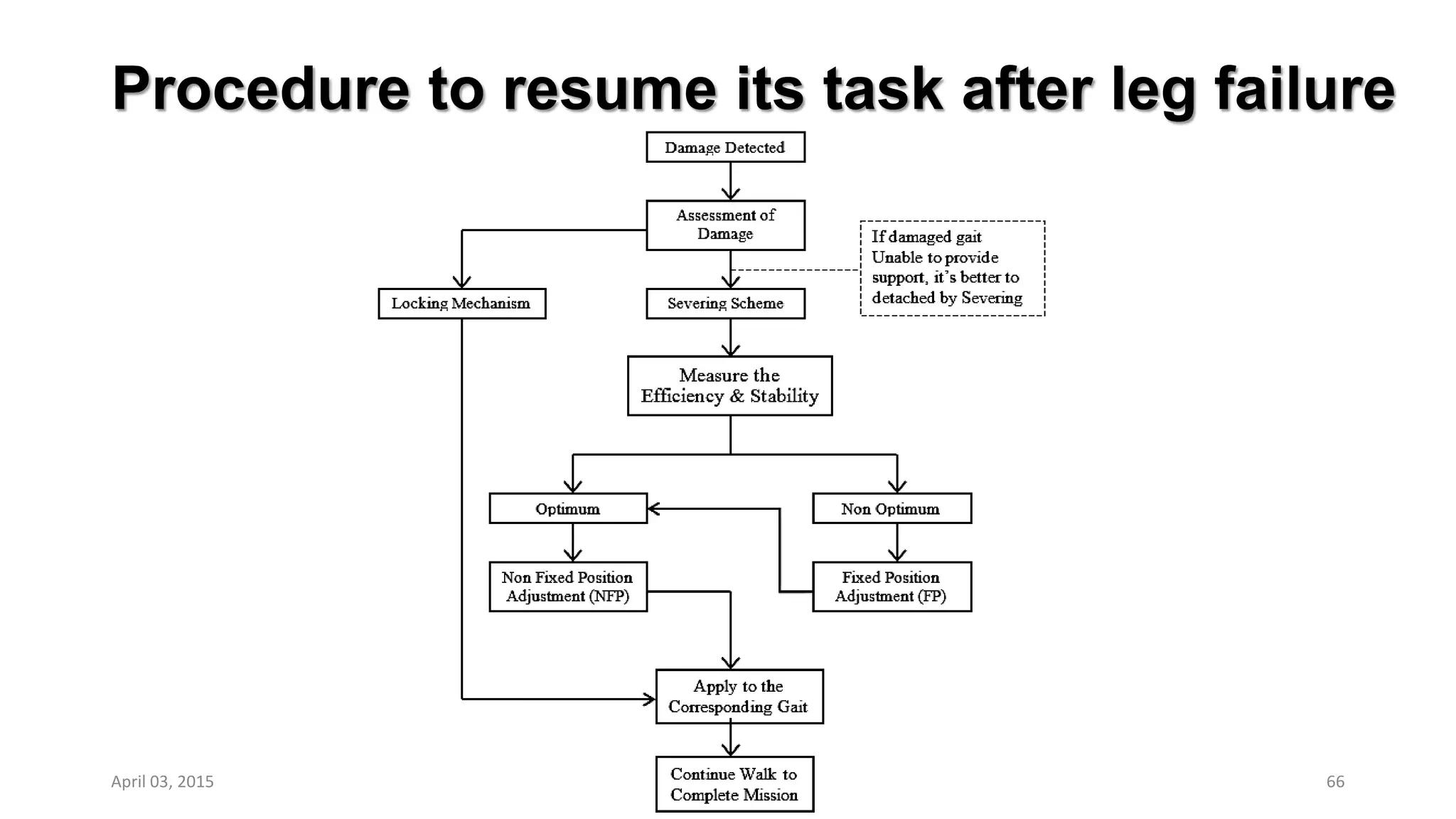 Procedure to resume its task after leg failure
66April 03, 2015
 