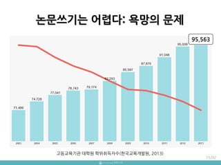고등교육기관 대학원 학위취득자수(핚국교육개발원, 2013)
95,563
15/92
논문쓰기는 어렵다: 욕망의 문제
 
