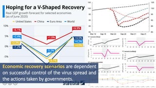 Economic recovery scenarios are dependent
on successful control of the virus spread and
the actions taken by governments.
 