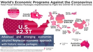 Advanced and emerging economies
adopted Keynesian economic approach
with historic rescue packages.
 