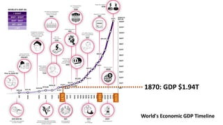 1870: GDP $1.94T
1870
1993
2019 World's Economic GDP Timeline
 