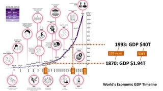 1870: GDP $1.94T
1870 1993: GDP $40T
1993
120 years
2019
$38T
World's Economic GDP Timeline
 