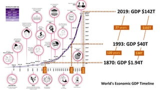 1870: GDP $1.94T
1870 1993: GDP $40T
1993
120 years
2019
2019: GDP $142T
$38T
27 years $102T
World's Economic GDP Timeline
 