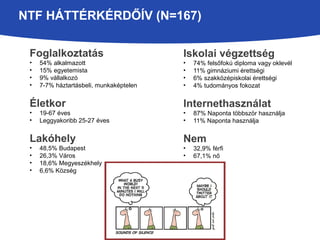 NTF HÁTTÉRKÉRDŐÍV (N=167) 
Foglalkoztatás 
• 54% alkalmazott 
• 15% egyetemista 
• 9% vállalkozó 
• 7-7% háztartásbeli, munkaképtelen 
Életkor 
• 19-67 éves 
• Leggyakoribb 25-27 éves 
Lakóhely 
• 48,5% Budapest 
• 26,3% Város 
• 18,6% Megyeszékhely 
• 6,6% Község 
Iskolai végzettség 
• 74% felsőfokú diploma vagy oklevél 
• 11% gimnáziumi érettségi 
• 6% szakközépiskolai érettségi 
• 4% tudományos fokozat 
Internethasználat 
• 87% Naponta többször használja 
• 11% Naponta használja 
Nem 
• 32,9% férfi 
• 67,1% nő 
 