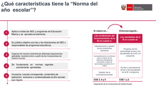 ¿Qué características tiene la “Norma del
año escolar”?
Aplica a todas las IIEE y programas de Educación
Básica y se aprueba anualmente.
1
Su público objetivo son las y los directora/es de IIEE o
responsables de programas educativos.
2
Organiza de manera coherente las diferentes disposiciones
aplicables durante el año; a partir de los Compromisos de
Gestión Escolar.
3
Se fundamenta en normas vigentes
previamente aprobadas.
4
Incorpora, cuando corresponde, contenidos de
aplicación exclusiva o contextualizada al año escolar
que regula.
5
Las condiciones del
funcionamiento de la
IE en cuanto a:
Calendarización y gestión
de las condiciones
operativas
Acompañamiento y monitoreo
para la mejora de las
prácticas pedagógicas
orientadas al logro de
aprendizajes previstos en el
CNEB
Gestión de la
convivencia escolar
Los resultados de la
IE en cuanto al:
Progreso de los
aprendizaje de las y los
estudiantes de la IE o el
programa
Acceso y permanencia
de las y los estudiantes
en la IE o programa
Si mejoro en... Entonces lograré...
CGE 3, 4 y 5 CGE 1 y 2
Organización de los Compromisos de Gestión Escolar
 