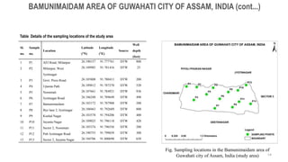 BAMUNIMAIDAM AREA OF GUWAHATI CITY OF ASSAM, INDIA (cont...)
Fig. Sampling locations in the Bamunimaidam area of
Guwahati city of Assam, India (study area) 14
Sl.
no.
Sample
no.
Location
Latitude
(°N)
Longitude
(°E)
Source
Well
depth
(feet)
1 P1 AEI Road, Milanpur 26.190157 91.777761 DTW 800
2 P2 Milanpur, West
Jyotinagar
26.189985 91.781416 DTW 25
3 P3 Govt. Press Road 26.185808 91.780413 DTW 200
4 P4 Upasna Path 26.189812 91.787270 DTW 520
5 P5 Noonmati 26.187661 91.784921 DTW 936
6 P6 Jyotinagar Road 26.186248 91.789649 DTW 490
7 P7 Bamunimaidam 26.183172 91.787908 DTW 500
8 P8 Bye lane 2, Jyotinagar 26.188463 91.792689 DTW 800
9 P9 Kushal Nagar 26.183578 91.794206 DTW 400
10 P10 Jayanta Nagar 26.189025 91.796118 DTW 420
11 P11 Sector 2, Noonmati 26.185374 91.796556 DTW 280
12 P12 Pub Jyotinagar Road 26.190755 91.799039 DTW 300
13 P13 Sector 2, Jayanta Nagar 26.184706 91.800690 DTW 650
Table Details of the sampling locations of the study area
 
