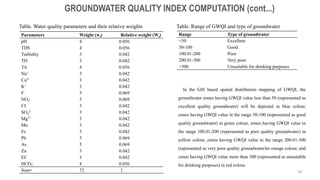 GROUNDWATER QUALITY INDEX COMPUTATION (cont...)
Parameters Weight (wi) Relative weight (Wi)
pH 4 0.056
TDS 4 0.056
Turbidity 3 0.042
TH 3 0.042
TA 4 0.056
Na+ 3 0.042
Ca2+ 3 0.042
K+ 3 0.042
F- 5 0.069
NO3
- 5 0.069
Cl- 3 0.042
SO4
2- 3 0.042
Mg2+ 3 0.042
Mn 3 0.042
Fe 3 0.042
Pb 5 0.069
As 5 0.069
Zn 3 0.042
EC 3 0.042
HCO3
- 4 0.056
Sum= 72 1
Table. Water quality parameters and their relative weights
Range Type of groundwater
<50 Excellent
50-100 Good
100.01-200 Poor
200.01-300 Very poor
>300 Unsuitable for drinking purposes
Table. Range of GWQI and type of groundwater
In the GIS based spatial distribution mapping of GWQI, the
groundwater zones having GWQI value less than 50 (represented as
excellent quality groundwater) will be depicted in blue colour,
zones having GWQI value in the range 50-100 (represented as good
quality groundwater) in green colour, zones having GWQI value in
the range 100.01-200 (represented as poor quality groundwater) in
yellow colour, zones having GWQI value in the range 200.01-300
(represented as very poor quality groundwater)in orange colour; and
zones having GWQI value more than 300 (represented as unsuitable
for drinking purposes) in red colour.
18
 