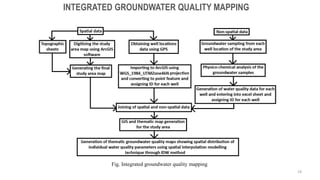 INTEGRATED GROUNDWATER QUALITY MAPPING
Fig. Integrated groundwater quality mapping
19
 