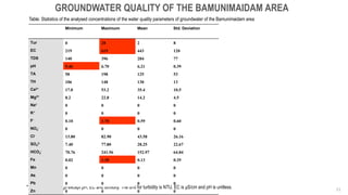21
GROUNDWATER QUALITY OF THE BAMUNIMAIDAM AREA
* The units are in mg/l except pH, EC and turbidity. The unit for turbidity is NTU, EC is μS/cm and pH is unitless.
Minimum Maximum Mean Std. Deviation
Tur 0 28 2 8
EC 219 619 443 120
TDS 140 396 284 77
pH 5.46 6.70 6.21 0.39
TA 58 198 125 53
TH 106 148 130 13
Ca2+
17.0 53.2 35.4 10.5
Mg2+
8.2 22.8 14.2 4.5
Na+
0 0 0 0
K+
0 0 0 0
F-
0.10 1.70 0.59 0.60
NO3
-
0 0 0 0
Cl-
13.80 82.90 43.58 26.16
SO4
2-
7.40 77.80 28.25 22.67
HCO3
-
70.76 241.56 152.97 64.84
Fe 0.02 1.30 0.13 0.35
Mn 0 0 0 0
As 0 0 0 0
Pb 0 0 0 0
Zn 0 0 0 0
Table: Statistics of the analysed concentrations of the water quality parameters of groundwater of the Bamunimaidam area
 