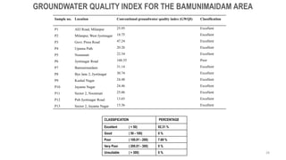 CLASSIFICATION PERCENTAGE
Excellent ( < 50) 92.31 %
Good ( 50 - 100) 0 %
Poor ( 100.01 - 200) 7.69 %
Very Poor ( 200.01 - 300) 0 %
Unsuitable ( > 300) 0 %
GROUNDWATER QUALITY INDEX FOR THE BAMUNIMAIDAM AREA
28
Sample no. Location Conventional groundwater quality index (GWQI) Classification
P1 AEI Road, Milanpur 25.95 Excellent
P2 Milanpur, West Jyotinagar 18.75 Excellent
P3 Govt. Press Road 47.24 Excellent
P4 Upasna Path 20.26 Excellent
P5 Noonmati 22.34 Excellent
P6 Jyotinagar Road 160.35 Poor
P7 Bamunimaidam 31.14 Excellent
P8 Bye lane 2, Jyotinagar 30.74 Excellent
P9 Kushal Nagar 24.48 Excellent
P10 Jayanta Nagar 24.46 Excellent
P11 Sector 2, Noonmati 25.06 Excellent
P12 Pub Jyotinagar Road 13.65 Excellent
P13 Sector 2, Jayanta Nagar 15.36 Excellent
 