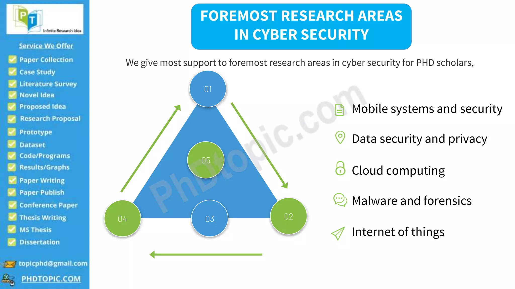 4
04
01
05
02
03
FOREMOST RESEARCH AREAS
IN CYBER SECURITY
We give most support to foremost research areas in cyber security for PHD scholars,
Mobile systems and security
Data security and privacy
Cloud computing
Malware and forensics
Internet of things
 