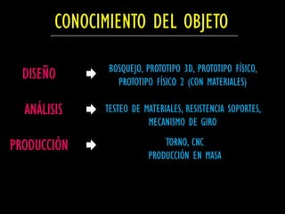 CONOCIMIENTO DEL OBJETO

               BOSQUEJO, PROTOTIPO 3D, PROTOTIPO FÍSICO,
  DISEÑO         PROTOTIPO FÍSICO 2 (CON MATERIALES)

  ANÁLISIS    TESTEO DE MATERIALES, RESISTENCIA SOPORTES,
                         MECANISMO DE GIRO

PRODUCCIÓN                   TORNO, CNC
                         PRODUCCIÓN EN MASA
 