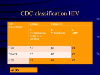 Ppt20 AIDS .ppt………………………………………………………………. | PPT