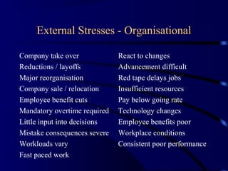 External Stresses - Organisational
Company take over
Reductions / layoffs
Major reorganisation
Company sale / relocation
Employee benefit cuts
Mandatory overtime required
Little input into decisions
Mistake consequences severe
Workloads vary
Fast paced work
React to changes
Advancement difficult
Red tape delays jobs
Insufficient resources
Pay below going rate
Technology changes
Employee benefits poor
Workplace conditions
Consistent poor performance
 