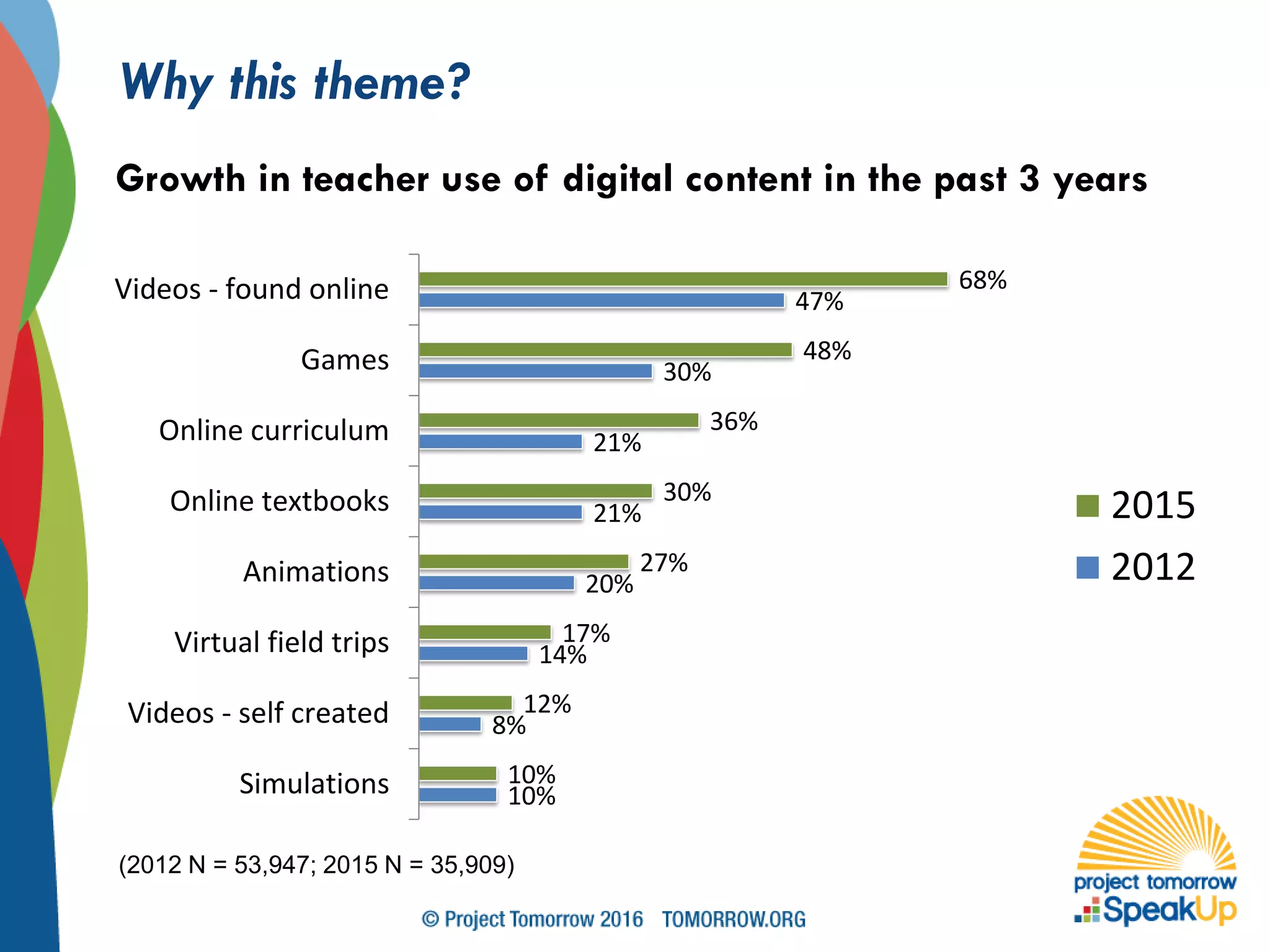 10%
8%
14%
20%
21%
21%
30%
47%
10%
12%
17%
27%
30%
36%
48%
68%
Simulations
Videos - self created
Virtual field trips
Animations
Online textbooks
Online curriculum
Games
Videos - found online
2015
2012
Growth in teacher use of digital content in the past 3 years
(2012 N = 53,947; 2015 N = 35,909)
Why this theme?
 