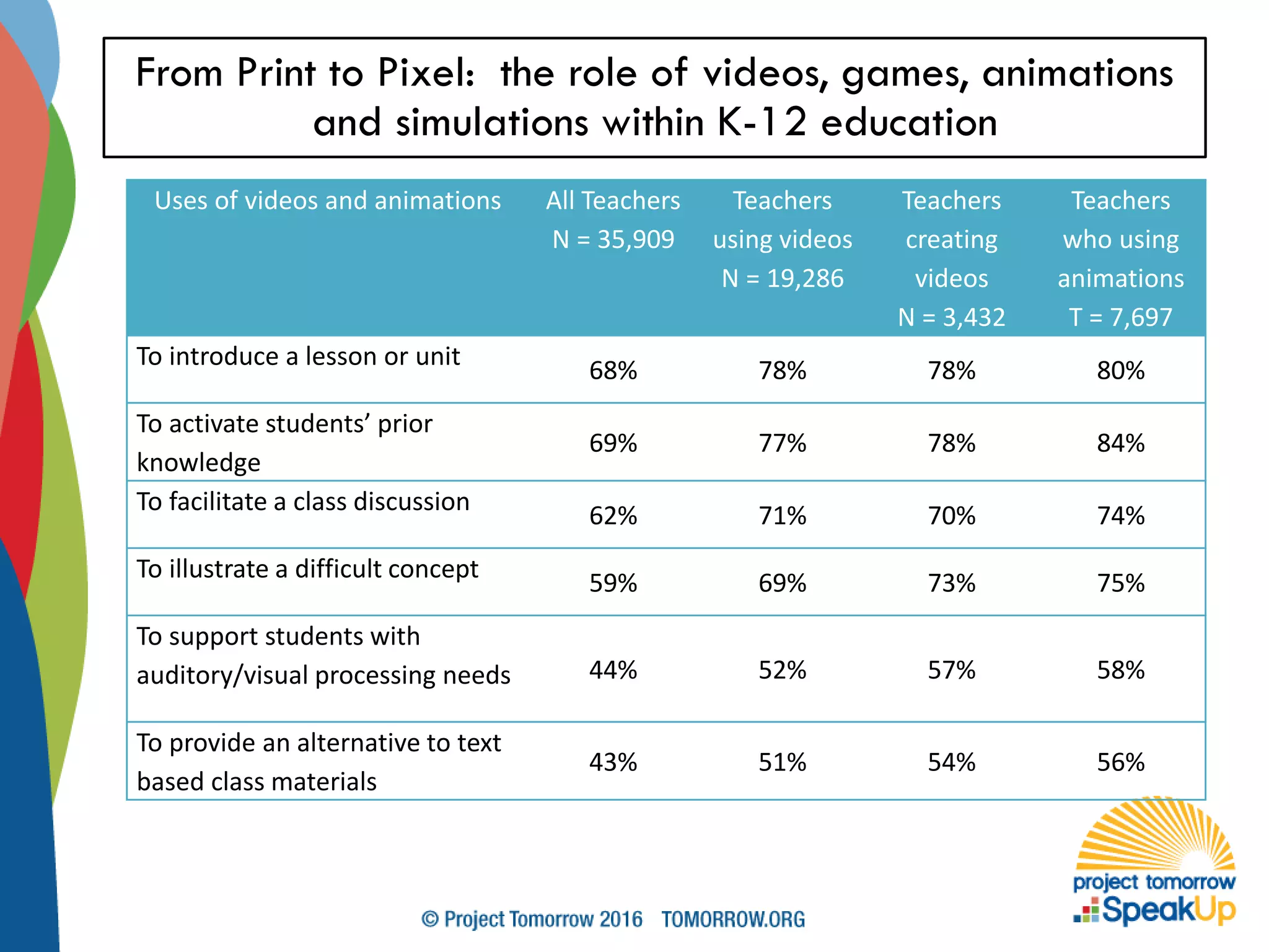 From Print to Pixel: the role of videos, games, animations
and simulations within K-12 education
Uses of videos and animations All Teachers
N = 35,909
Teachers
using videos
N = 19,286
Teachers
creating
videos
N = 3,432
Teachers
who using
animations
T = 7,697
To introduce a lesson or unit
68% 78% 78% 80%
To activate students’ prior
knowledge
69% 77% 78% 84%
To facilitate a class discussion
62% 71% 70% 74%
To illustrate a difficult concept
59% 69% 73% 75%
To support students with
auditory/visual processing needs 44% 52% 57% 58%
To provide an alternative to text
based class materials
43% 51% 54% 56%
 