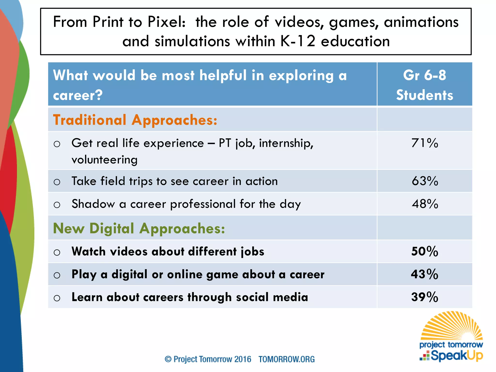 What would be most helpful in exploring a
career?
Gr 6-8
Students
Traditional Approaches:
o Get real life experience – PT job, internship,
volunteering
71%
o Take field trips to see career in action 63%
o Shadow a career professional for the day 48%
New Digital Approaches:
o Watch videos about different jobs 50%
o Play a digital or online game about a career 43%
o Learn about careers through social media 39%
From Print to Pixel: the role of videos, games, animations
and simulations within K-12 education
 