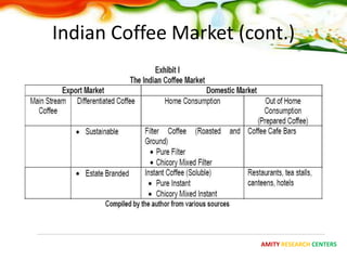 Indian Coffee Market (cont.)




                        AMITY RESEARCH CENTERS
 
