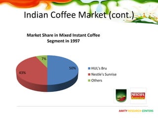 Indian Coffee Market (cont.)
      Market Share in Mixed Instant Coffee
               Segment in 1997


             7%

                          50%        HUL's Bru
43%                                  Nestle's Sunrise
                                     Others




                                                        AMITY RESEARCH CENTERS
 
