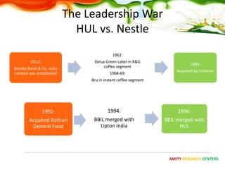 The Leadership War
                            HUL vs. Nestle
                                          1962:
        1912:                   Delux Green Label in R&G
                                                                          1984:
Brooke Bond & Co. India              coffee segment
                                                                   Acquired by Unilever
Limited was established                  1968-69:
                               Bru in instant coffee segment




                1992:                  1994:                        1996:
        Acquired Kothari        BBIL merged with               BBIL merged with
         General Food             Lipton India                       HUL




                                                                AMITY RESEARCH CENTERS
 