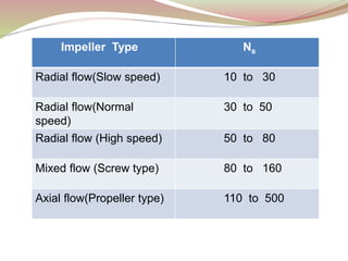 Impeller Type Ns
Radial flow(Slow speed) 10 to 30
Radial flow(Normal
speed)
30 to 50
Radial flow (High speed) 50 to 80
Mixed flow (Screw type) 80 to 160
Axial flow(Propeller type) 110 to 500
 