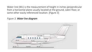 Water line (WL) is the measurement of height in inches perpendicular
from a horizontal plane usually located at the ground, cabin floor, or
some other easily referenced location. [Figure 3]
Figure 3. Water line diagram
 