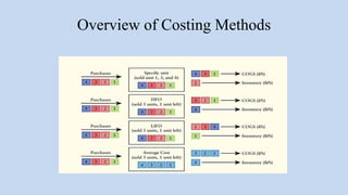 Overview of Costing Methods
 