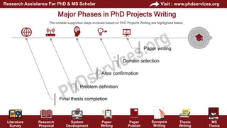 Literature
Survey
Research
Proposal
System
Development
Paper
Writing
Paper
Publish
Thesis
Writing
MS
Thesis
Visit : www.phdservices.org
Research Assistance For PhD & MS Scholar
Synopsis
Writing
Paper writing
Domain selection
Area confirmation
Problem definition
Final thesis completion
Major Phases in PhD Projects Writing
The notable supportive steps involved based on PhD Projects Writing are highlighted below,
 