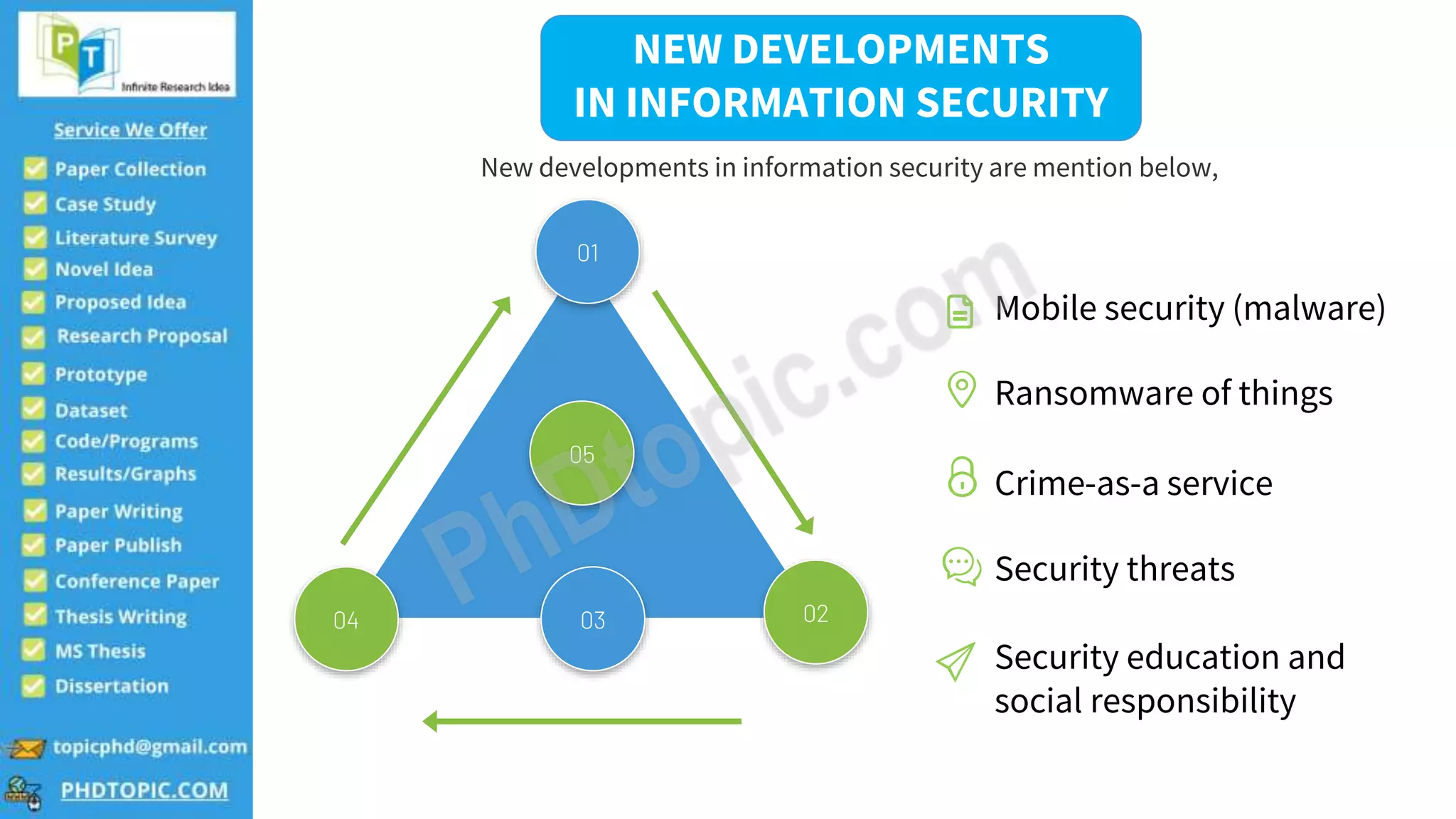 4
04
01
05
02
03
NEW DEVELOPMENTS
IN INFORMATION SECURITY
New developments in information security are mention below,
Mobile security (malware)
Ransomware of things
Crime-as-a service
Security threats
Security education and
social responsibility
 