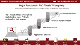 Literature
Survey
Research
Proposal
System
Development
Paper
Writing
Paper
Publish
Thesis
Writing
MS
Thesis
Visit : www.phdservices.org
Research Assistance For PhD & MS Scholar
Synopsis
Writing
Innovative solutions
PhD Projects Thesis Writing Help
has helped so many PhD/MS
pupils to find their way out
Major Functions in PhD Thesis Writing Help
Hereby we have listed down the significance of workflow based on the PhD Projects Thesis Writing Help,
Proposal implementation
Result discussion
Appropriate citations
 