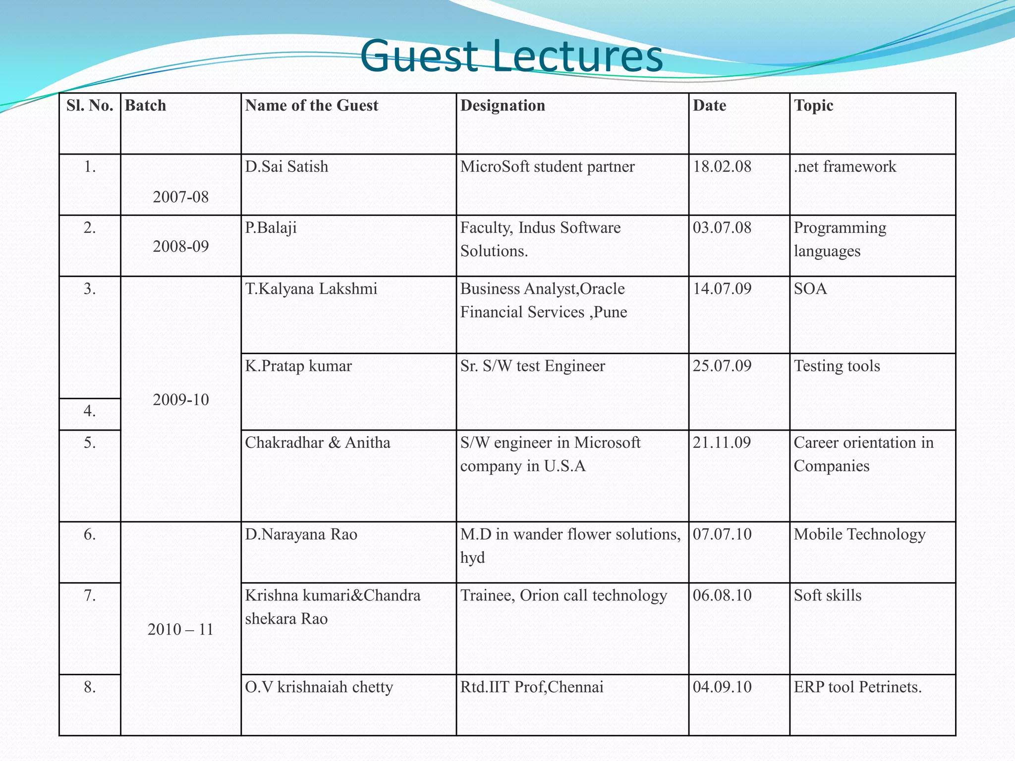 Guest Lectures
Sl. No. Batch Name of the Guest Designation Date Topic
1.
2007-08
D.Sai Satish MicroSoft student partner 18.02.08 .net framework
2.
2008-09
P.Balaji Faculty, Indus Software
Solutions.
03.07.08 Programming
languages
3.
2009-10
T.Kalyana Lakshmi Business Analyst,Oracle
Financial Services ,Pune
14.07.09 SOA
K.Pratap kumar Sr. S/W test Engineer 25.07.09 Testing tools
4.
5. Chakradhar & Anitha S/W engineer in Microsoft
company in U.S.A
21.11.09 Career orientation in
Companies
6.
2010 – 11
D.Narayana Rao M.D in wander flower solutions,
hyd
07.07.10 Mobile Technology
7. Krishna kumari&Chandra
shekara Rao
Trainee, Orion call technology 06.08.10 Soft skills
8. O.V krishnaiah chetty Rtd.IIT Prof,Chennai 04.09.10 ERP tool Petrinets.
 