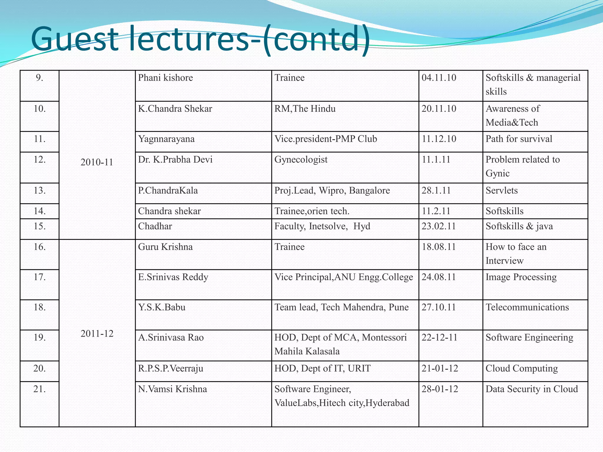 Guest lectures-(contd)
9.
2010-11
Phani kishore Trainee 04.11.10 Softskills & managerial
skills
10. K.Chandra Shekar RM,The Hindu 20.11.10 Awareness of
Media&Tech
11. Yagnnarayana Vice.president-PMP Club 11.12.10 Path for survival
12. Dr. K.Prabha Devi Gynecologist 11.1.11 Problem related to
Gynic
13. P.ChandraKala Proj.Lead, Wipro, Bangalore 28.1.11 Servlets
14. Chandra shekar Trainee,orien tech. 11.2.11 Softskills
15. Chadhar Faculty, Inetsolve, Hyd 23.02.11 Softskills & java
16.
2011-12
Guru Krishna Trainee 18.08.11 How to face an
Interview
17. E.Srinivas Reddy Vice Principal,ANU Engg.College 24.08.11 Image Processing
18. Y.S.K.Babu Team lead, Tech Mahendra, Pune 27.10.11 Telecommunications
19. A.Srinivasa Rao HOD, Dept of MCA, Montessori
Mahila Kalasala
22-12-11 Software Engineering
20. R.P.S.P.Veerraju HOD, Dept of IT, URIT 21-01-12 Cloud Computing
21. N.Vamsi Krishna Software Engineer,
ValueLabs,Hitech city,Hyderabad
28-01-12 Data Security in Cloud
 