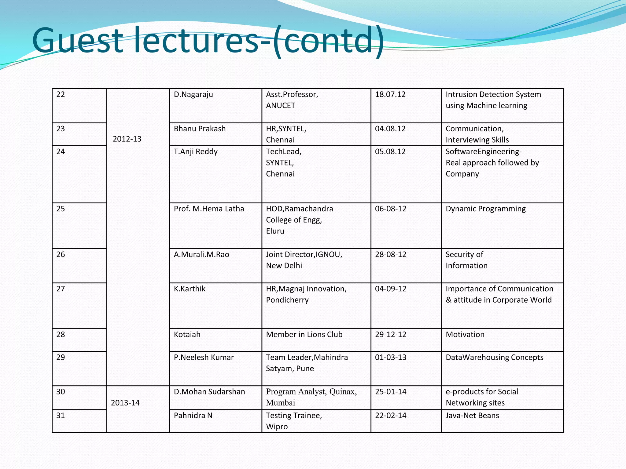 Guest lectures-(contd)
22
2012-13
D.Nagaraju Asst.Professor,
ANUCET
18.07.12 Intrusion Detection System
using Machine learning
23 Bhanu Prakash HR,SYNTEL,
Chennai
04.08.12 Communication,
Interviewing Skills
24 T.Anji Reddy TechLead,
SYNTEL,
Chennai
05.08.12 SoftwareEngineering-
Real approach followed by
Company
25 Prof. M.Hema Latha HOD,Ramachandra
College of Engg,
Eluru
06-08-12 Dynamic Programming
26 A.Murali.M.Rao Joint Director,IGNOU,
New Delhi
28-08-12 Security of
Information
27 K.Karthik HR,Magnaj Innovation,
Pondicherry
04-09-12 Importance of Communication
& attitude in Corporate World
28 Kotaiah Member in Lions Club 29-12-12 Motivation
29 P.Neelesh Kumar Team Leader,Mahindra
Satyam, Pune
01-03-13 DataWarehousing Concepts
30
2013-14
D.Mohan Sudarshan Program Analyst, Quinax,
Mumbai
25-01-14 e-products for Social
Networking sites
31 Pahnidra N Testing Trainee,
Wipro
22-02-14 Java-Net Beans
 