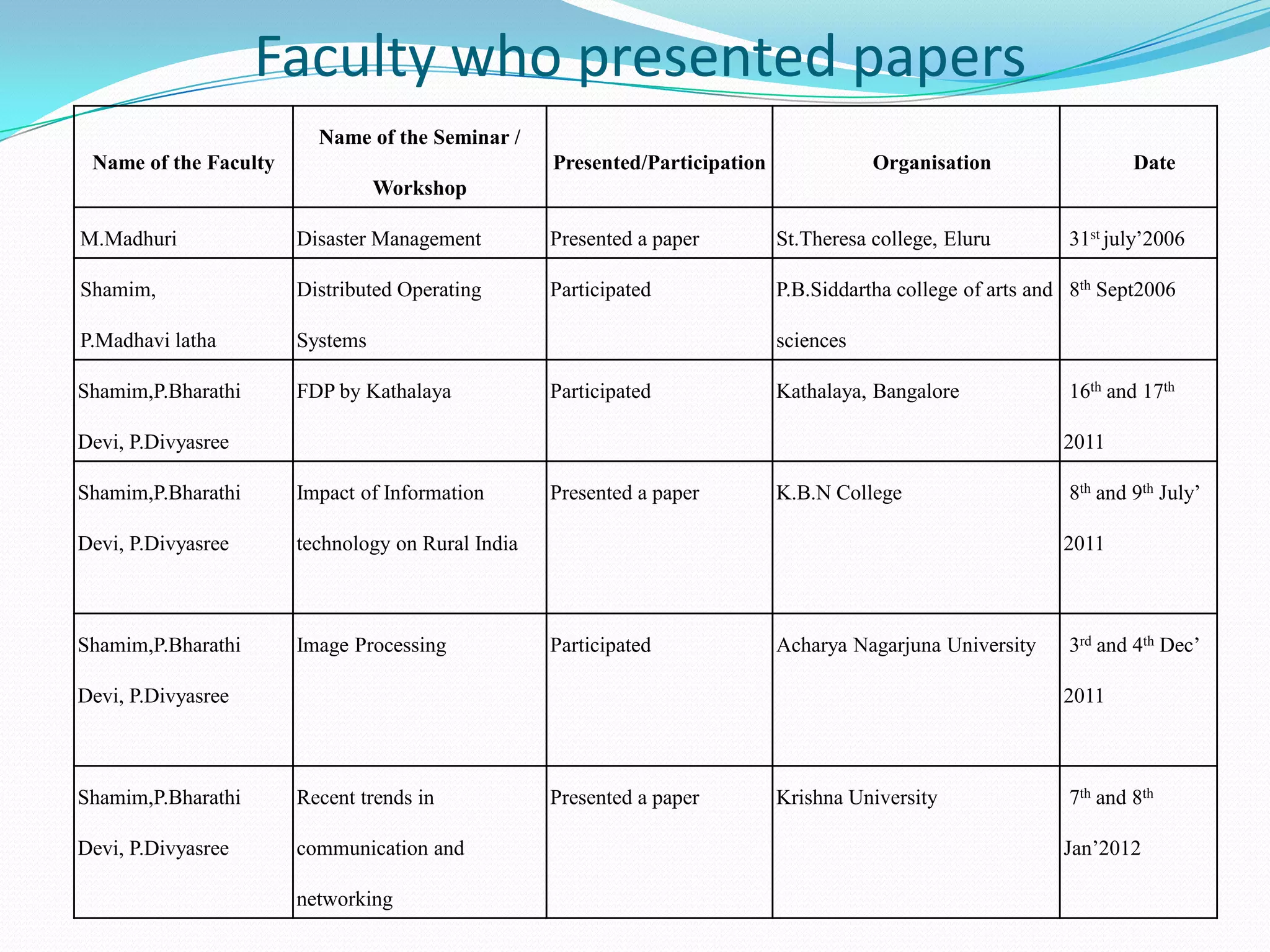 Faculty who presented papers
Name of the Faculty
Name of the Seminar /
Workshop
Presented/Participation Organisation Date
M.Madhuri Disaster Management Presented a paper St.Theresa college, Eluru 31st july’2006
Shamim,
P.Madhavi latha
Distributed Operating
Systems
Participated P.B.Siddartha college of arts and
sciences
8th Sept2006
Shamim,P.Bharathi
Devi, P.Divyasree
FDP by Kathalaya Participated Kathalaya, Bangalore 16th and 17th
2011
Shamim,P.Bharathi
Devi, P.Divyasree
Impact of Information
technology on Rural India
Presented a paper K.B.N College 8th and 9th July’
2011
Shamim,P.Bharathi
Devi, P.Divyasree
Image Processing Participated Acharya Nagarjuna University 3rd and 4th Dec’
2011
Shamim,P.Bharathi
Devi, P.Divyasree
Recent trends in
communication and
networking
Presented a paper Krishna University 7th and 8th
Jan’2012
 