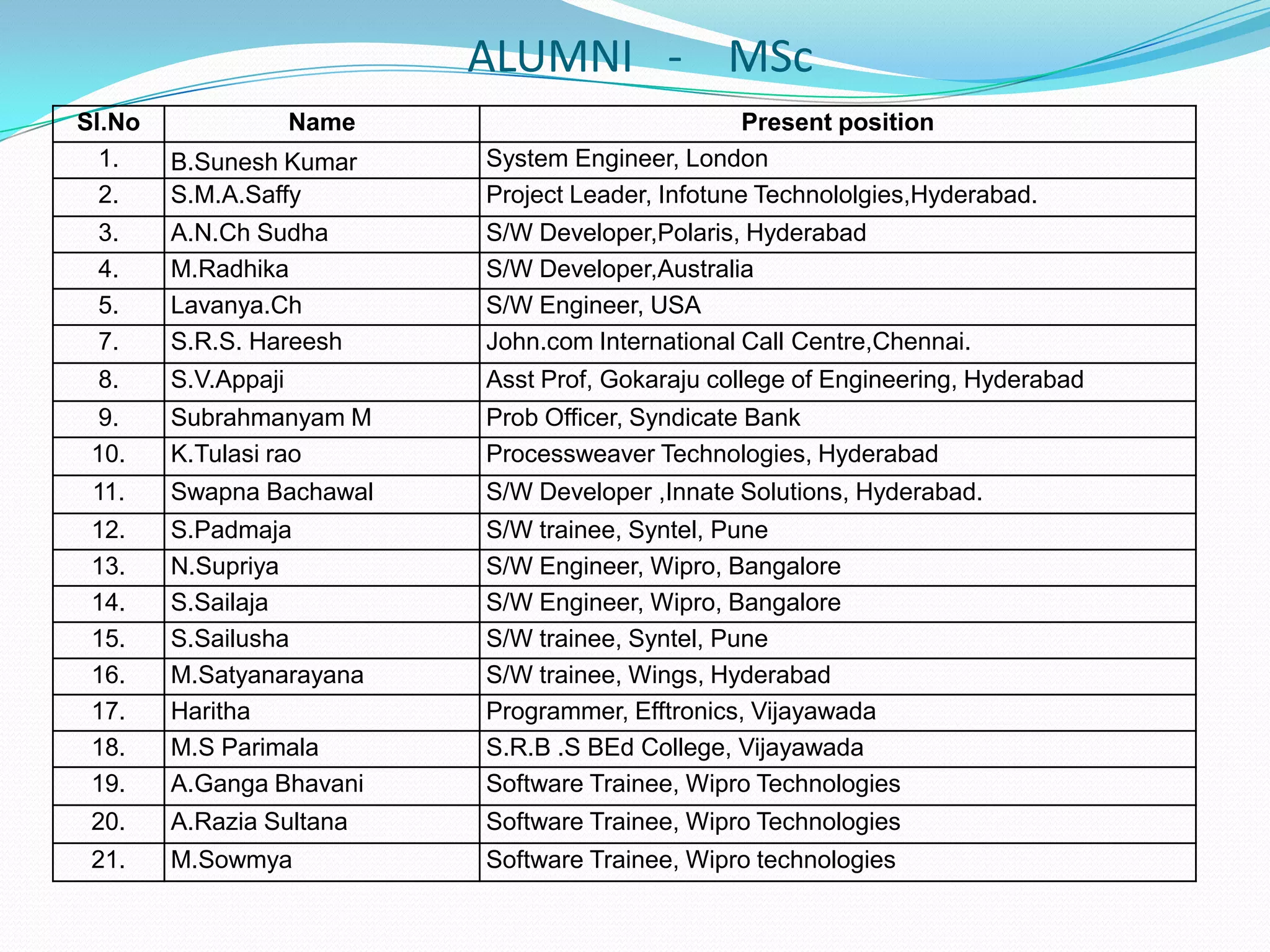 ALUMNI - MSc
Sl.No Name Present position
1. B.Sunesh Kumar System Engineer, London
2. S.M.A.Saffy Project Leader, Infotune Technololgies,Hyderabad.
3. A.N.Ch Sudha S/W Developer,Polaris, Hyderabad
4. M.Radhika S/W Developer,Australia
5. Lavanya.Ch S/W Engineer, USA
7. S.R.S. Hareesh John.com International Call Centre,Chennai.
8. S.V.Appaji Asst Prof, Gokaraju college of Engineering, Hyderabad
9. Subrahmanyam M Prob Officer, Syndicate Bank
10. K.Tulasi rao Processweaver Technologies, Hyderabad
11. Swapna Bachawal S/W Developer ,Innate Solutions, Hyderabad.
12. S.Padmaja S/W trainee, Syntel, Pune
13. N.Supriya S/W Engineer, Wipro, Bangalore
14. S.Sailaja S/W Engineer, Wipro, Bangalore
15. S.Sailusha S/W trainee, Syntel, Pune
16. M.Satyanarayana S/W trainee, Wings, Hyderabad
17. Haritha Programmer, Efftronics, Vijayawada
18. M.S Parimala S.R.B .S BEd College, Vijayawada
19. A.Ganga Bhavani Software Trainee, Wipro Technologies
20. A.Razia Sultana Software Trainee, Wipro Technologies
21. M.Sowmya Software Trainee, Wipro technologies
 