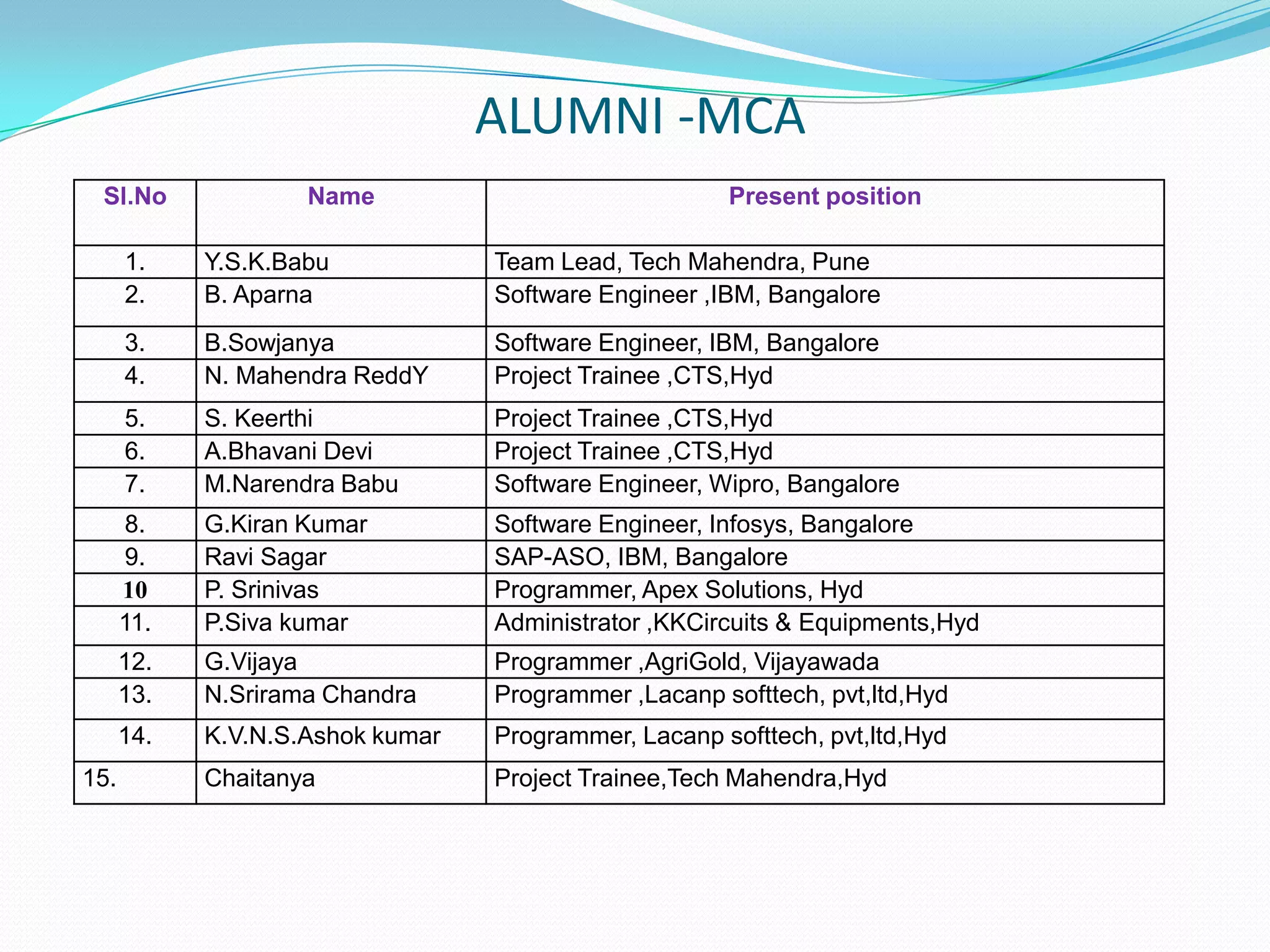 ALUMNI -MCA
Sl.No Name Present position
1. Y.S.K.Babu Team Lead, Tech Mahendra, Pune
2. B. Aparna Software Engineer ,IBM, Bangalore
3. B.Sowjanya Software Engineer, IBM, Bangalore
4. N. Mahendra ReddY Project Trainee ,CTS,Hyd
5. S. Keerthi Project Trainee ,CTS,Hyd
6. A.Bhavani Devi Project Trainee ,CTS,Hyd
7. M.Narendra Babu Software Engineer, Wipro, Bangalore
8. G.Kiran Kumar Software Engineer, Infosys, Bangalore
9. Ravi Sagar SAP-ASO, IBM, Bangalore
10 P. Srinivas Programmer, Apex Solutions, Hyd
11. P.Siva kumar Administrator ,KKCircuits & Equipments,Hyd
12. G.Vijaya Programmer ,AgriGold, Vijayawada
13. N.Srirama Chandra Programmer ,Lacanp softtech, pvt,ltd,Hyd
14. K.V.N.S.Ashok kumar Programmer, Lacanp softtech, pvt,ltd,Hyd
15. Chaitanya Project Trainee,Tech Mahendra,Hyd
 