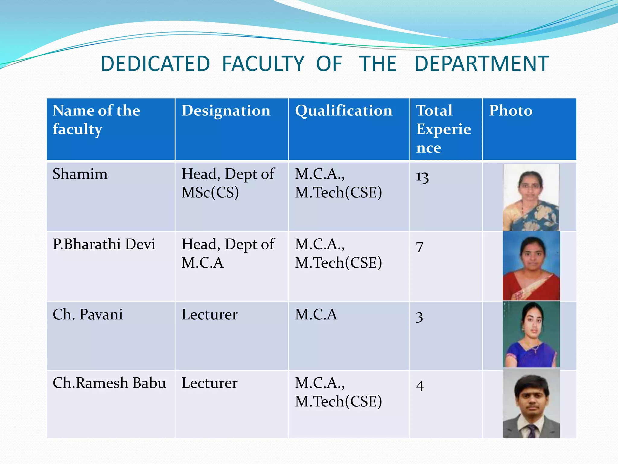 DEDICATED FACULTY OF THE DEPARTMENT
Name of the
faculty
Designation Qualification Total
Experie
nce
Photo
Shamim Head, Dept of
MSc(CS)
M.C.A.,
M.Tech(CSE)
13
P.Bharathi Devi Head, Dept of
M.C.A
M.C.A.,
M.Tech(CSE)
7
Ch. Pavani Lecturer M.C.A 3
Ch.Ramesh Babu Lecturer M.C.A.,
M.Tech(CSE)
4
 