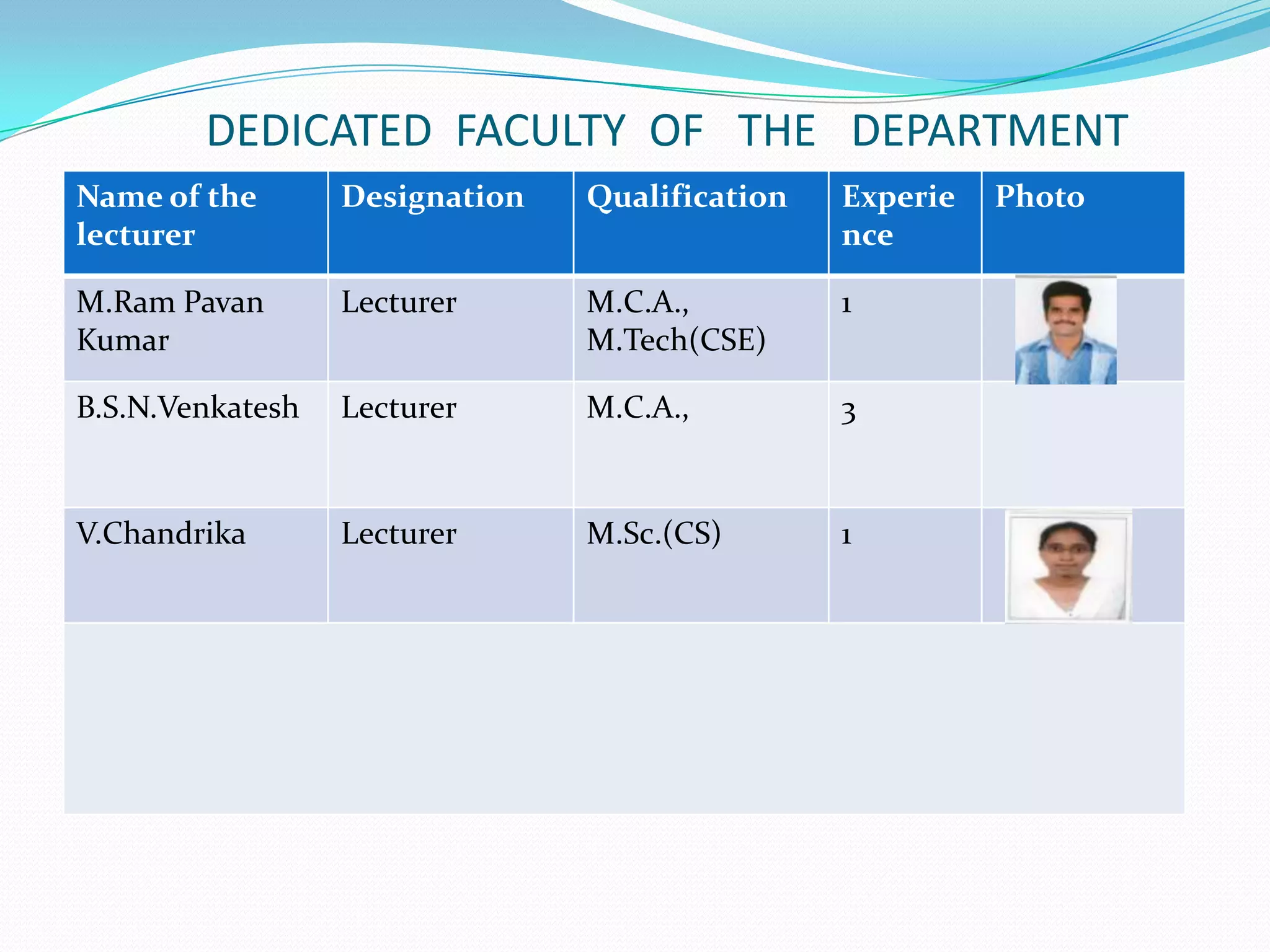 DEDICATED FACULTY OF THE DEPARTMENT
Name of the
lecturer
Designation Qualification Experie
nce
Photo
M.Ram Pavan
Kumar
Lecturer M.C.A.,
M.Tech(CSE)
1
B.S.N.Venkatesh Lecturer M.C.A., 3
V.Chandrika Lecturer M.Sc.(CS) 1
 