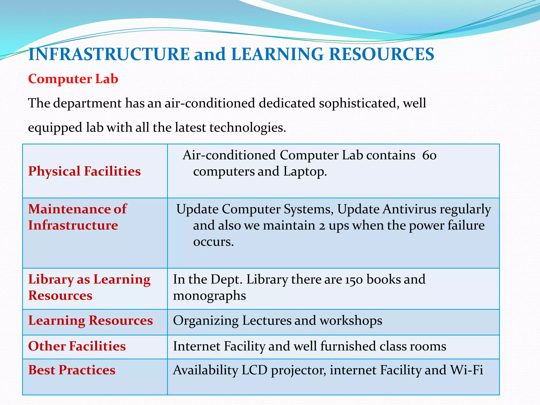INFRASTRUCTURE and LEARNING RESOURCES
Computer Lab
The department has an air-conditioned dedicated sophisticated, well
equipped lab with all the latest technologies.
Physical Facilities
Air-conditioned Computer Lab contains 60
computers and Laptop.
Maintenance of
Infrastructure
Update Computer Systems, Update Antivirus regularly
and also we maintain 2 ups when the power failure
occurs.
Library as Learning
Resources
In the Dept. Library there are 150 books and
monographs
Learning Resources Organizing Lectures and workshops
Other Facilities Internet Facility and well furnished class rooms
Best Practices Availability LCD projector, internet Facility and Wi-Fi
 