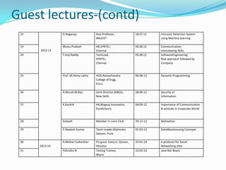 Guest lectures-(contd)
22
2012-13
D.Nagaraju Asst.Professor,
ANUCET
18.07.12 Intrusion Detection System
using Machine learning
23 Bhanu Prakash HR,SYNTEL,
Chennai
04.08.12 Communication,
Interviewing Skills
24 T.Anji Reddy TechLead,
SYNTEL,
Chennai
05.08.12 SoftwareEngineering-
Real approach followed by
Company
25 Prof. M.Hema Latha HOD,Ramachandra
College of Engg,
Eluru
06-08-12 Dynamic Programming
26 A.Murali.M.Rao Joint Director,IGNOU,
New Delhi
28-08-12 Security of
Information
27 K.Karthik HR,Magnaj Innovation,
Pondicherry
04-09-12 Importance of Communication
& attitude in Corporate World
28 Kotaiah Member in Lions Club 29-12-12 Motivation
29 P.Neelesh Kumar Team Leader,Mahindra
Satyam, Pune
01-03-13 DataWarehousing Concepts
30
2013-14
D.Mohan Sudarshan Program Analyst, Quinax,
Mumbai
25-01-14 e-products for Social
Networking sites
31 Pahnidra N Testing Trainee,
Wipro
22-02-14 Java-Net Beans
 