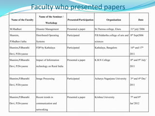 Faculty who presented papers
Name of the Faculty
Name of the Seminar /
Workshop
Presented/Participation Organisation Date
M.Madhuri Disaster Management Presented a paper St.Theresa college, Eluru 31st july’2006
Shamim,
P.Madhavi latha
Distributed Operating
Systems
Participated P.B.Siddartha college of arts and
sciences
8th Sept2006
Shamim,P.Bharathi
Devi, P.Divyasree
FDP by Kathalaya Participated Kathalaya, Bangalore 16th and 17th
2011
Shamim,P.Bharathi
Devi, P.Divyasree
Impact of Information
technology on Rural India
Presented a paper K.B.N College 8th and 9th July’
2011
Shamim,P.Bharathi
Devi, P.Divyasree
Image Processing Participated Acharya Nagarjuna University 3rd and 4th Dec’
2011
Shamim,P.Bharathi
Devi, P.Divyasree
Recent trends in
communication and
networking
Presented a paper Krishna University 7th and 8th
Jan’2012
 