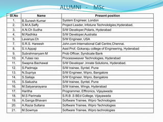 ALUMNI - MSc
Sl.No Name Present position
1. B.Sunesh Kumar System Engineer, London
2. S.M.A.Saffy Project Leader, Infotune Technololgies,Hyderabad.
3. A.N.Ch Sudha S/W Developer,Polaris, Hyderabad
4. M.Radhika S/W Developer,Australia
5. Lavanya.Ch S/W Engineer, USA
7. S.R.S. Hareesh John.com International Call Centre,Chennai.
8. S.V.Appaji Asst Prof, Gokaraju college of Engineering, Hyderabad
9. Subrahmanyam M Prob Officer, Syndicate Bank
10. K.Tulasi rao Processweaver Technologies, Hyderabad
11. Swapna Bachawal S/W Developer ,Innate Solutions, Hyderabad.
12. S.Padmaja S/W trainee, Syntel, Pune
13. N.Supriya S/W Engineer, Wipro, Bangalore
14. S.Sailaja S/W Engineer, Wipro, Bangalore
15. S.Sailusha S/W trainee, Syntel, Pune
16. M.Satyanarayana S/W trainee, Wings, Hyderabad
17. Haritha Programmer, Efftronics, Vijayawada
18. M.S Parimala S.R.B .S BEd College, Vijayawada
19. A.Ganga Bhavani Software Trainee, Wipro Technologies
20. A.Razia Sultana Software Trainee, Wipro Technologies
21. M.Sowmya Software Trainee, Wipro technologies
 