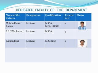 DEDICATED FACULTY OF THE DEPARTMENT
Name of the
lecturer
Designation Qualification Experie
nce
Photo
M.Ram Pavan
Kumar
Lecturer M.C.A.,
M.Tech(CSE)
1
B.S.N.Venkatesh Lecturer M.C.A., 3
V.Chandrika Lecturer M.Sc.(CS) 1
 