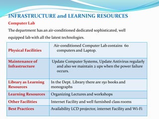 INFRASTRUCTURE and LEARNING RESOURCES
Computer Lab
The department has an air-conditioned dedicated sophisticated, well
equipped lab with all the latest technologies.
Physical Facilities
Air-conditioned Computer Lab contains 60
computers and Laptop.
Maintenance of
Infrastructure
Update Computer Systems, Update Antivirus regularly
and also we maintain 2 ups when the power failure
occurs.
Library as Learning
Resources
In the Dept. Library there are 150 books and
monographs
Learning Resources Organizing Lectures and workshops
Other Facilities Internet Facility and well furnished class rooms
Best Practices Availability LCD projector, internet Facility and Wi-Fi
 