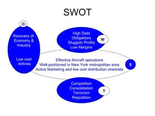 SWOT Effective Aircraft operations Well-positioned in New York metropolitan area Active Marketing and low cost distribution channels Recovery of  Economy & Industry Low cost Airlines Competition Consolidation Terrorism Regulation S O High Debt Obligations Sluggish Profits Low Margins W T 